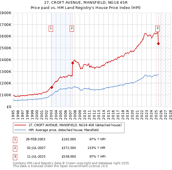 27, CROFT AVENUE, MANSFIELD, NG18 4SR: Price paid vs HM Land Registry's House Price Index