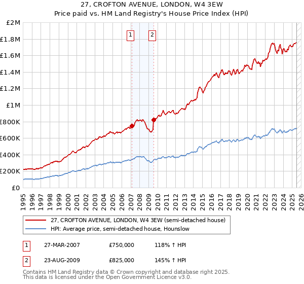 27, CROFTON AVENUE, LONDON, W4 3EW: Price paid vs HM Land Registry's House Price Index