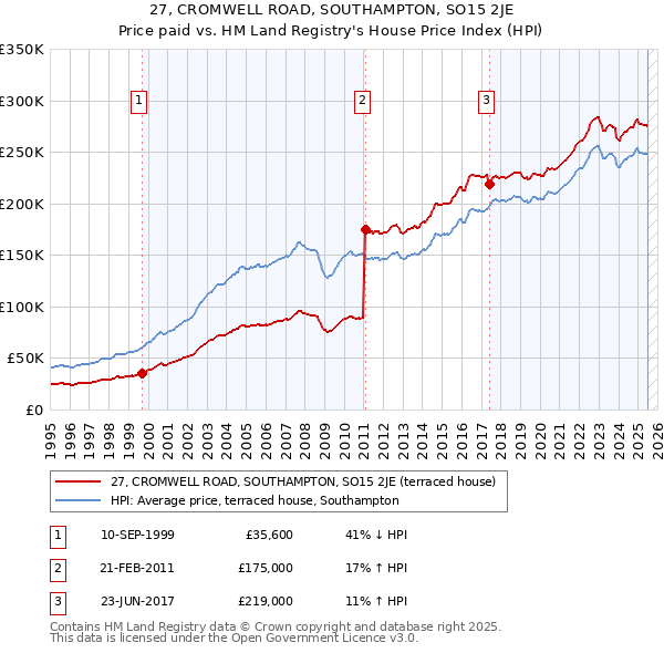 27, CROMWELL ROAD, SOUTHAMPTON, SO15 2JE: Price paid vs HM Land Registry's House Price Index