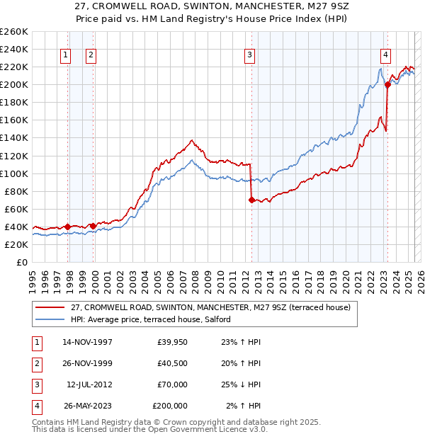 27, CROMWELL ROAD, SWINTON, MANCHESTER, M27 9SZ: Price paid vs HM Land Registry's House Price Index