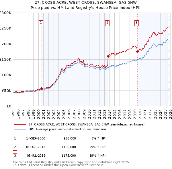 27, CROSS ACRE, WEST CROSS, SWANSEA, SA3 5NW: Price paid vs HM Land Registry's House Price Index