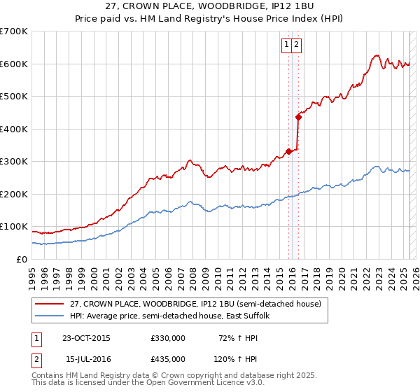 27, CROWN PLACE, WOODBRIDGE, IP12 1BU: Price paid vs HM Land Registry's House Price Index