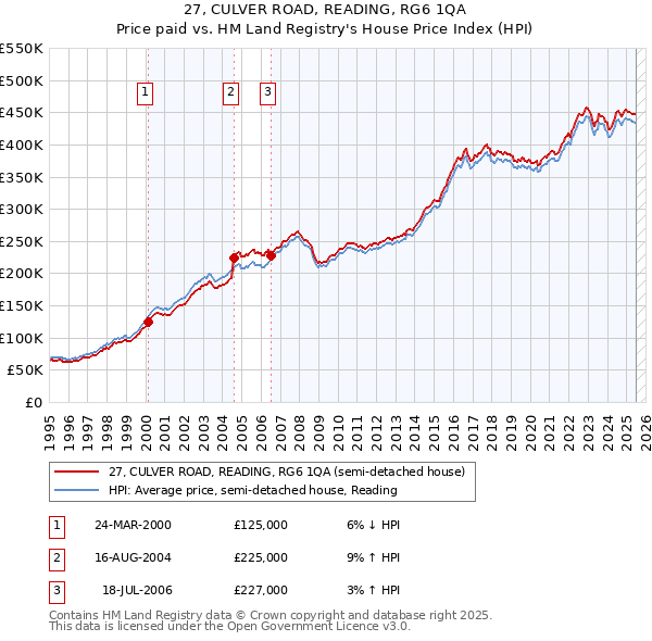 27, CULVER ROAD, READING, RG6 1QA: Price paid vs HM Land Registry's House Price Index