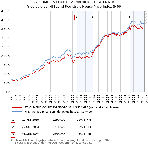 27, CUMBRIA COURT, FARNBOROUGH, GU14 6TB: Price paid vs HM Land Registry's House Price Index