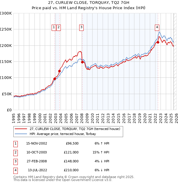 27, CURLEW CLOSE, TORQUAY, TQ2 7GH: Price paid vs HM Land Registry's House Price Index