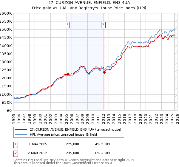 27, CURZON AVENUE, ENFIELD, EN3 4UA: Price paid vs HM Land Registry's House Price Index