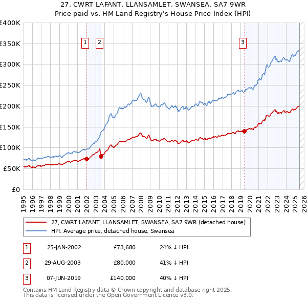 27, CWRT LAFANT, LLANSAMLET, SWANSEA, SA7 9WR: Price paid vs HM Land Registry's House Price Index