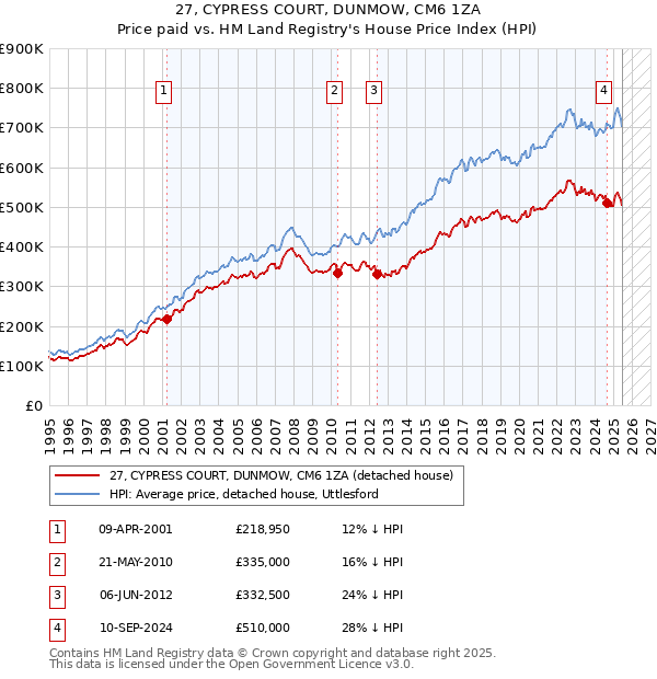 27, CYPRESS COURT, DUNMOW, CM6 1ZA: Price paid vs HM Land Registry's House Price Index