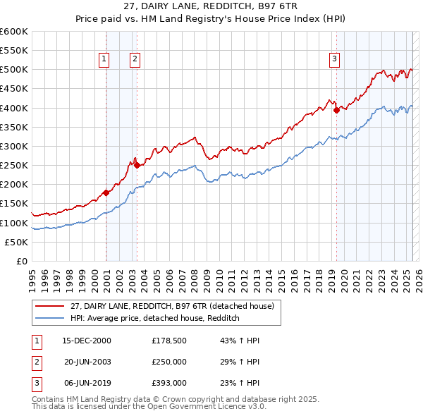 27, DAIRY LANE, REDDITCH, B97 6TR: Price paid vs HM Land Registry's House Price Index