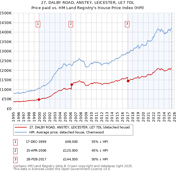 27, DALBY ROAD, ANSTEY, LEICESTER, LE7 7DL: Price paid vs HM Land Registry's House Price Index