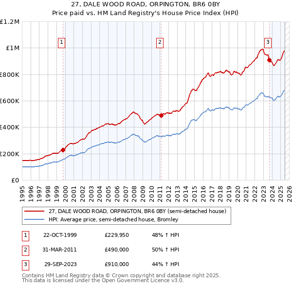 27, DALE WOOD ROAD, ORPINGTON, BR6 0BY: Price paid vs HM Land Registry's House Price Index