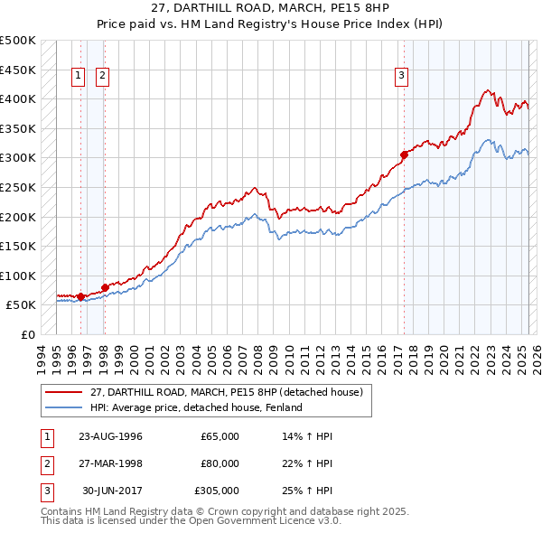 27, DARTHILL ROAD, MARCH, PE15 8HP: Price paid vs HM Land Registry's House Price Index