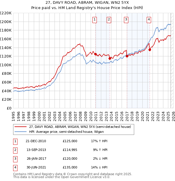27, DAVY ROAD, ABRAM, WIGAN, WN2 5YX: Price paid vs HM Land Registry's House Price Index
