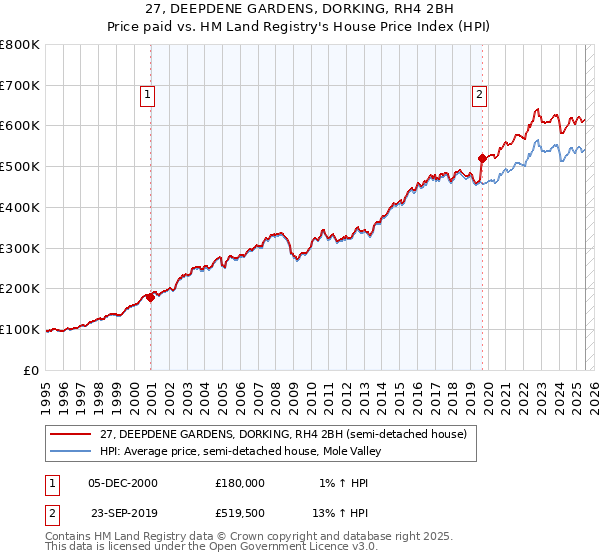 27, DEEPDENE GARDENS, DORKING, RH4 2BH: Price paid vs HM Land Registry's House Price Index