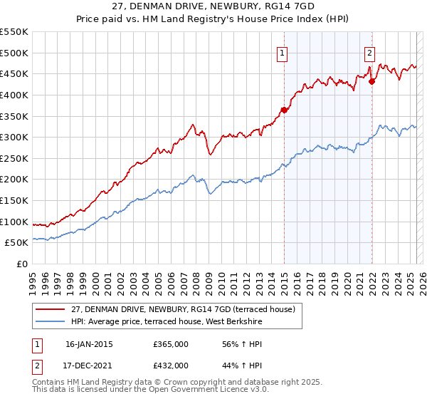 27, DENMAN DRIVE, NEWBURY, RG14 7GD: Price paid vs HM Land Registry's House Price Index