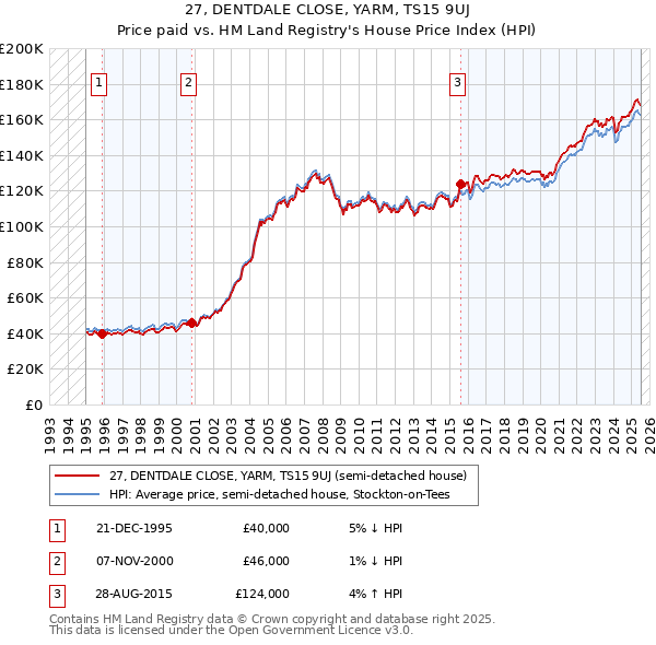27, DENTDALE CLOSE, YARM, TS15 9UJ: Price paid vs HM Land Registry's House Price Index