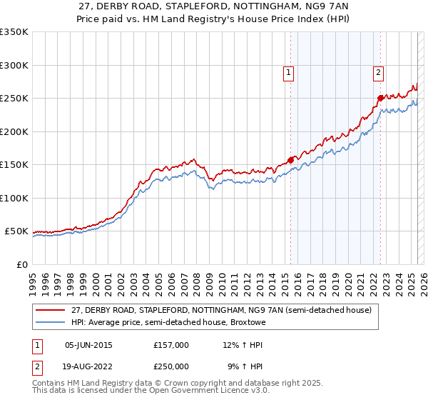 27, DERBY ROAD, STAPLEFORD, NOTTINGHAM, NG9 7AN: Price paid vs HM Land Registry's House Price Index