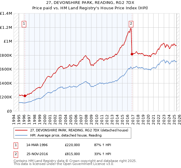 27, DEVONSHIRE PARK, READING, RG2 7DX: Price paid vs HM Land Registry's House Price Index