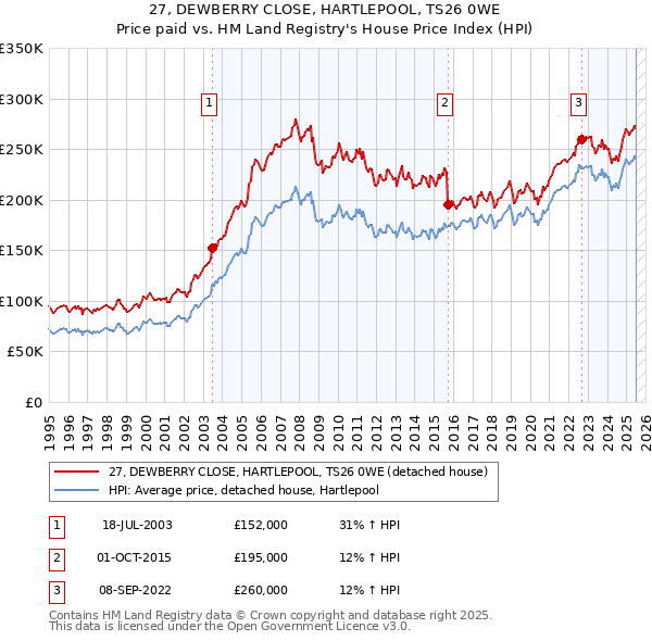27, DEWBERRY CLOSE, HARTLEPOOL, TS26 0WE: Price paid vs HM Land Registry's House Price Index