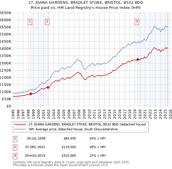 27, DIANA GARDENS, BRADLEY STOKE, BRISTOL, BS32 8DD: Price paid vs HM Land Registry's House Price Index