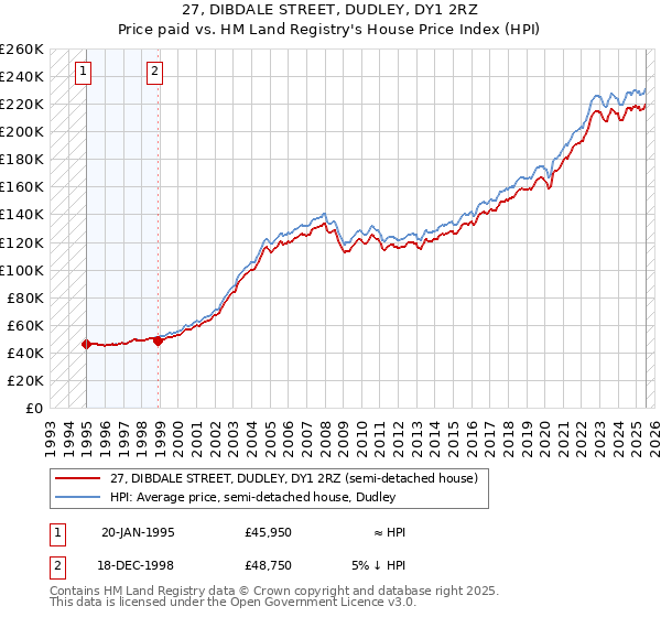 27, DIBDALE STREET, DUDLEY, DY1 2RZ: Price paid vs HM Land Registry's House Price Index
