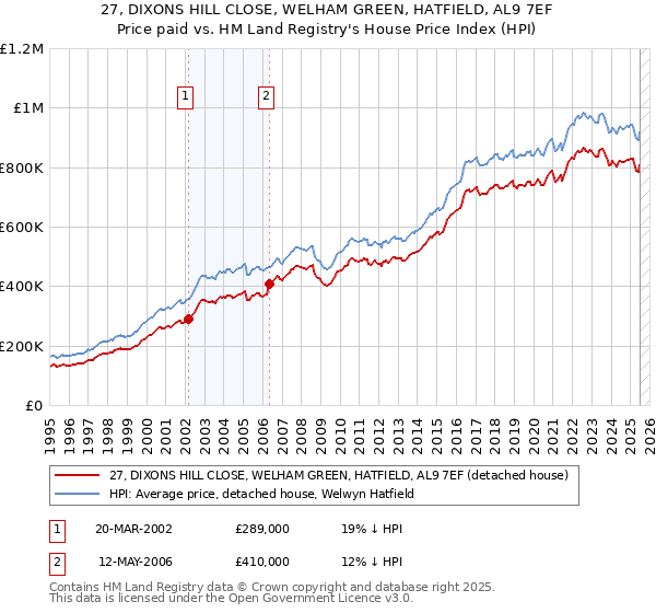 27, DIXONS HILL CLOSE, WELHAM GREEN, HATFIELD, AL9 7EF: Price paid vs HM Land Registry's House Price Index