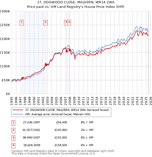27, DOGWOOD CLOSE, MALVERN, WR14 2WA: Price paid vs HM Land Registry's House Price Index