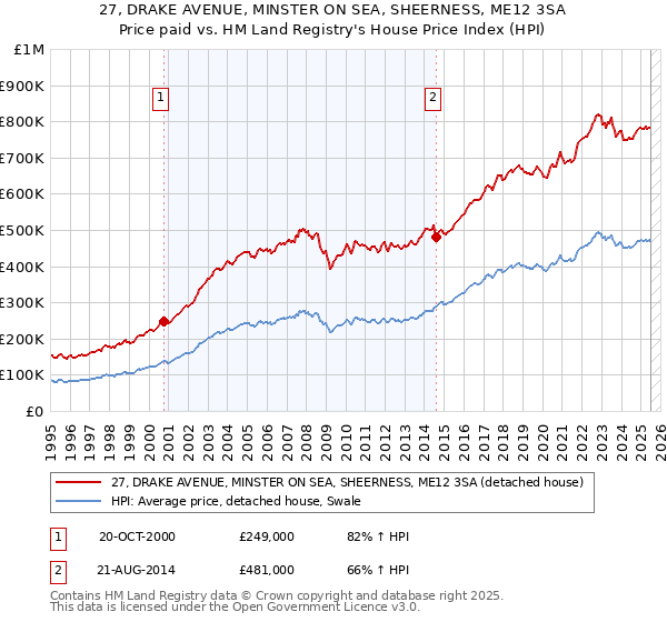 27, DRAKE AVENUE, MINSTER ON SEA, SHEERNESS, ME12 3SA: Price paid vs HM Land Registry's House Price Index