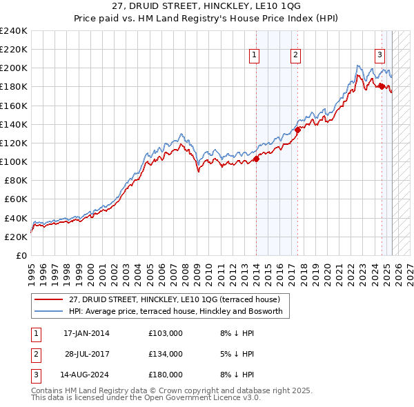 27, DRUID STREET, HINCKLEY, LE10 1QG: Price paid vs HM Land Registry's House Price Index