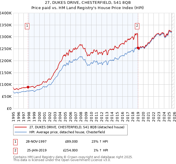 27, DUKES DRIVE, CHESTERFIELD, S41 8QB: Price paid vs HM Land Registry's House Price Index