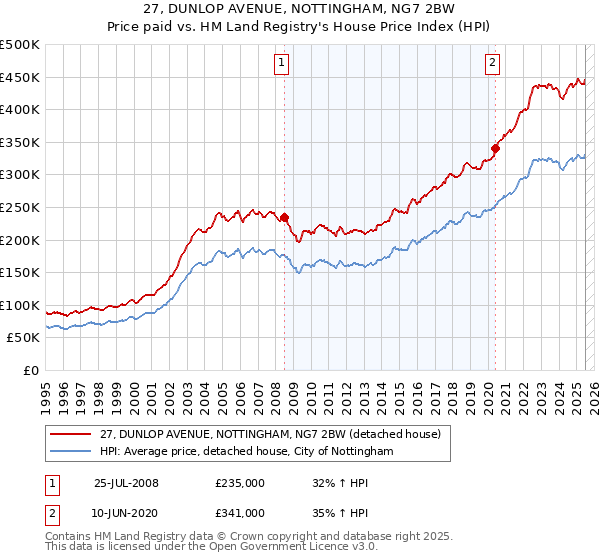 27, DUNLOP AVENUE, NOTTINGHAM, NG7 2BW: Price paid vs HM Land Registry's House Price Index