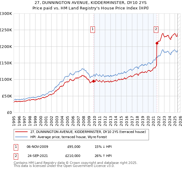 27, DUNNINGTON AVENUE, KIDDERMINSTER, DY10 2YS: Price paid vs HM Land Registry's House Price Index