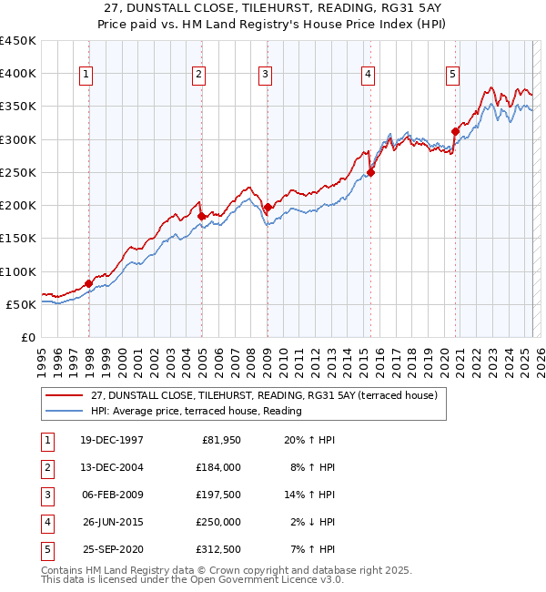 27, DUNSTALL CLOSE, TILEHURST, READING, RG31 5AY: Price paid vs HM Land Registry's House Price Index