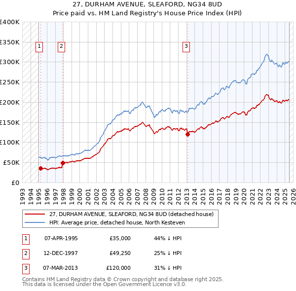 27, DURHAM AVENUE, SLEAFORD, NG34 8UD: Price paid vs HM Land Registry's House Price Index