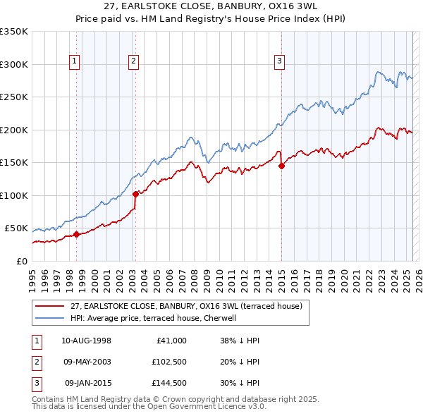 27, EARLSTOKE CLOSE, BANBURY, OX16 3WL: Price paid vs HM Land Registry's House Price Index