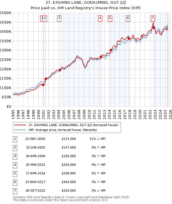 27, EASHING LANE, GODALMING, GU7 2JZ: Price paid vs HM Land Registry's House Price Index