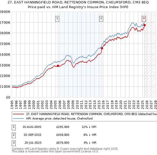 27, EAST HANNINGFIELD ROAD, RETTENDON COMMON, CHELMSFORD, CM3 8EQ: Price paid vs HM Land Registry's House Price Index