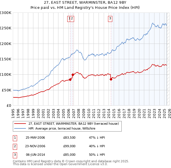 27, EAST STREET, WARMINSTER, BA12 9BY: Price paid vs HM Land Registry's House Price Index