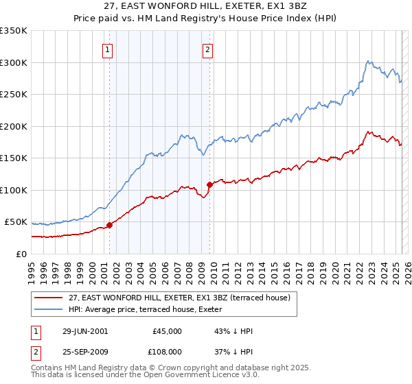 27, EAST WONFORD HILL, EXETER, EX1 3BZ: Price paid vs HM Land Registry's House Price Index