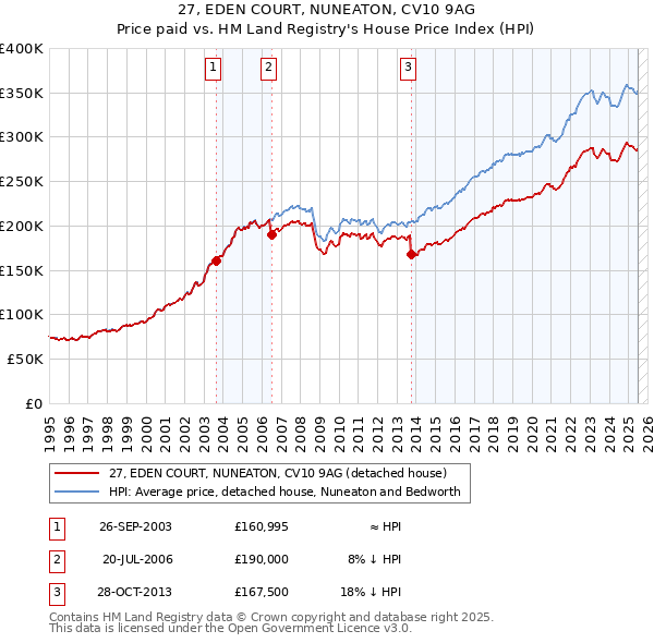 27, EDEN COURT, NUNEATON, CV10 9AG: Price paid vs HM Land Registry's House Price Index