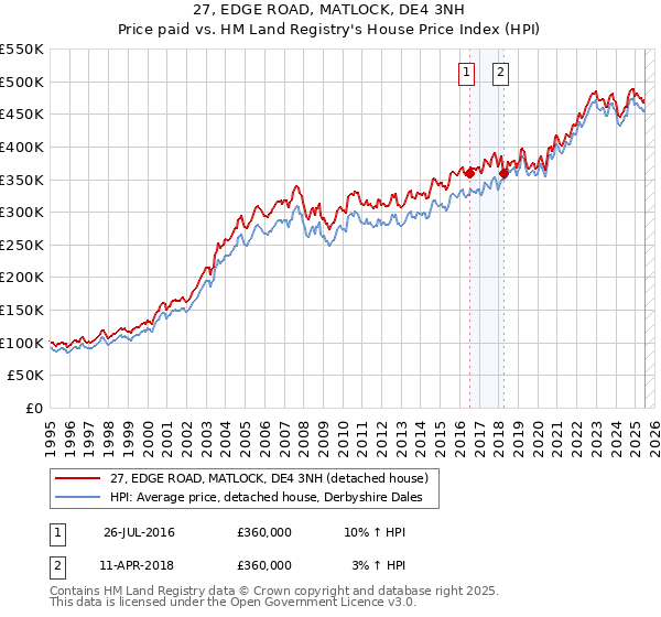27, EDGE ROAD, MATLOCK, DE4 3NH: Price paid vs HM Land Registry's House Price Index
