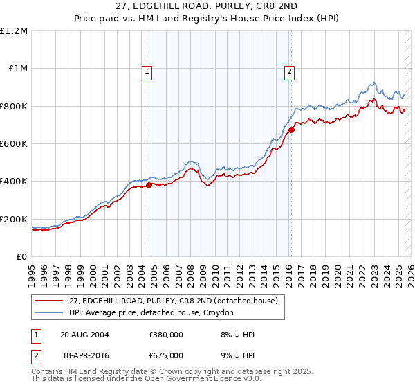 27, EDGEHILL ROAD, PURLEY, CR8 2ND: Price paid vs HM Land Registry's House Price Index