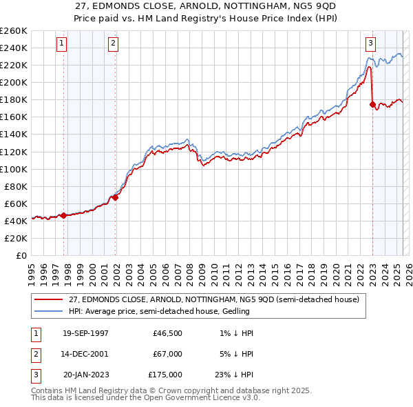 27, EDMONDS CLOSE, ARNOLD, NOTTINGHAM, NG5 9QD: Price paid vs HM Land Registry's House Price Index