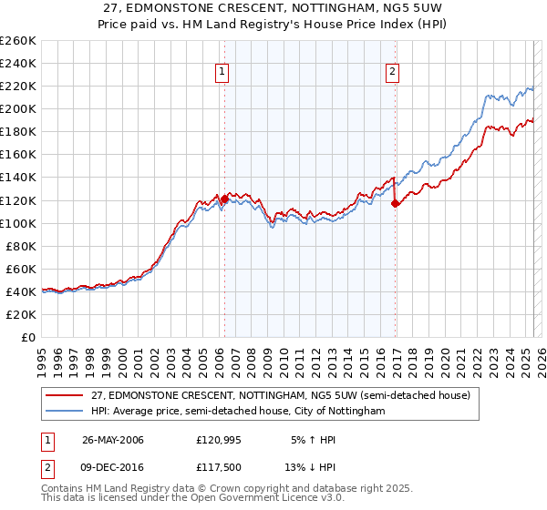 27, EDMONSTONE CRESCENT, NOTTINGHAM, NG5 5UW: Price paid vs HM Land Registry's House Price Index
