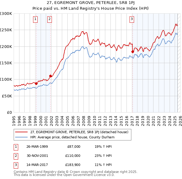 27, EGREMONT GROVE, PETERLEE, SR8 1PJ: Price paid vs HM Land Registry's House Price Index