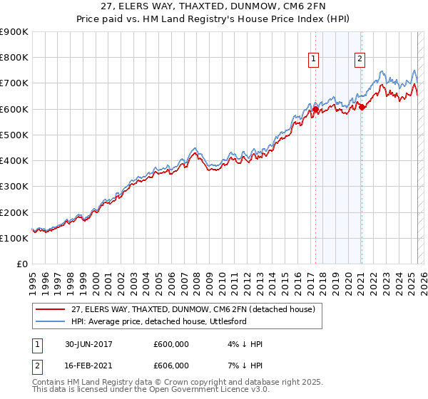 27, ELERS WAY, THAXTED, DUNMOW, CM6 2FN: Price paid vs HM Land Registry's House Price Index