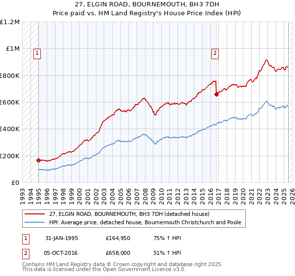 27, ELGIN ROAD, BOURNEMOUTH, BH3 7DH: Price paid vs HM Land Registry's House Price Index