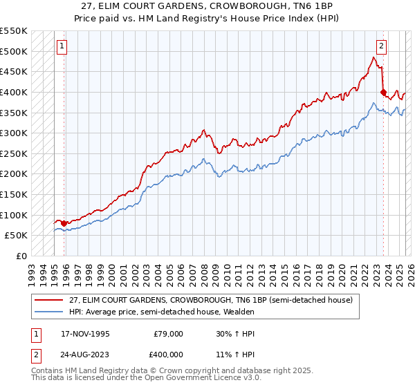27, ELIM COURT GARDENS, CROWBOROUGH, TN6 1BP: Price paid vs HM Land Registry's House Price Index