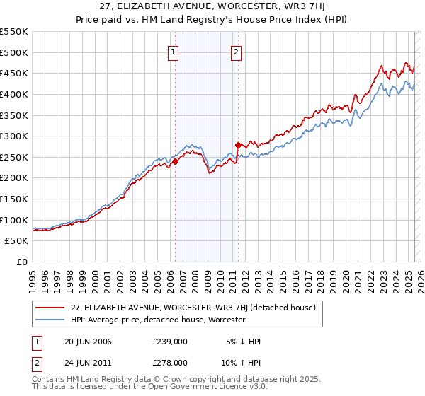 27, ELIZABETH AVENUE, WORCESTER, WR3 7HJ: Price paid vs HM Land Registry's House Price Index