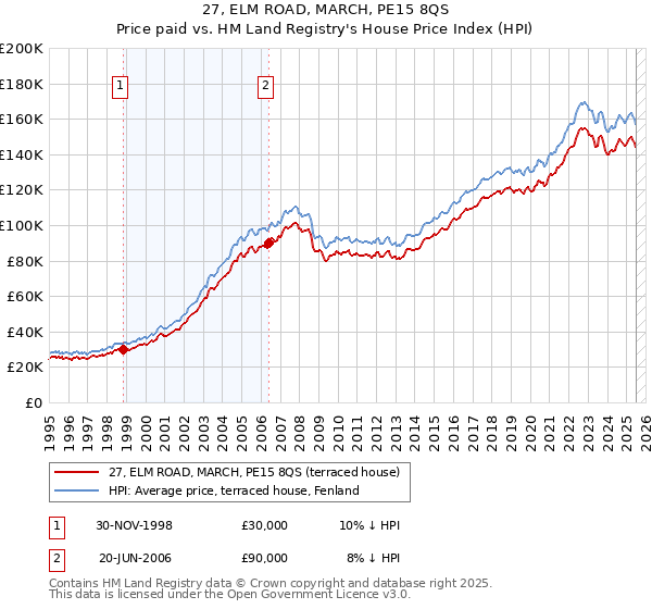 27, ELM ROAD, MARCH, PE15 8QS: Price paid vs HM Land Registry's House Price Index